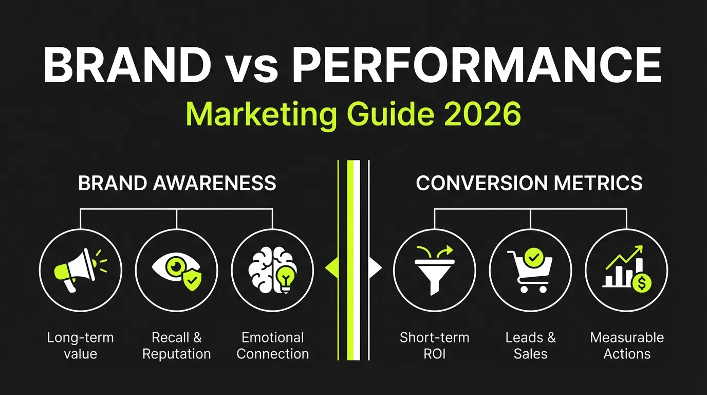 Brand vs Performance Marketing Guide 2026
