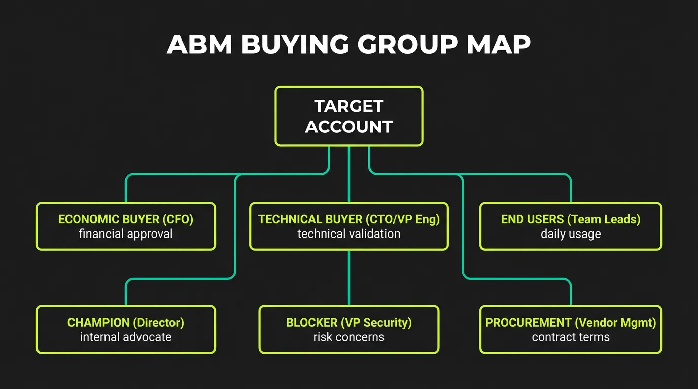 ABM Buying Group Map - Key Stakeholders