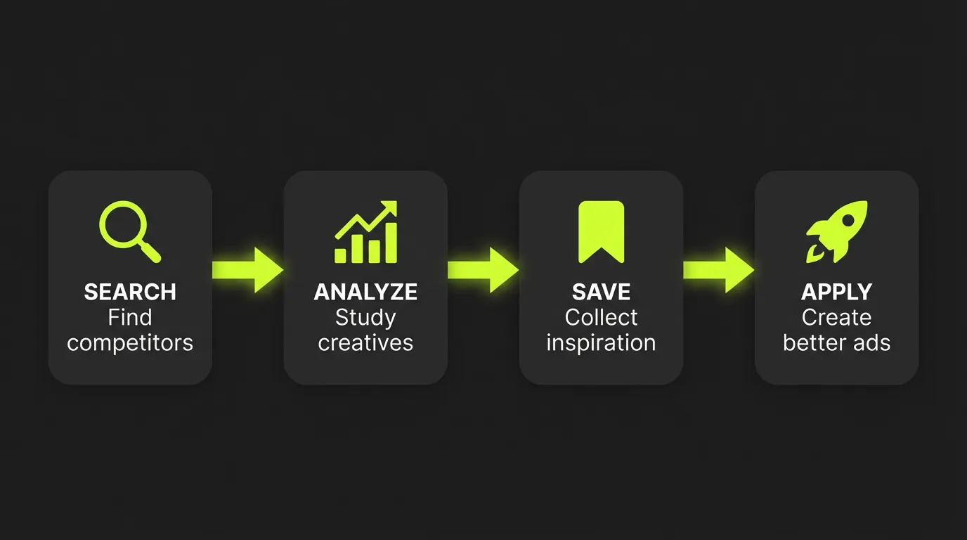 Ad Library Research Process
