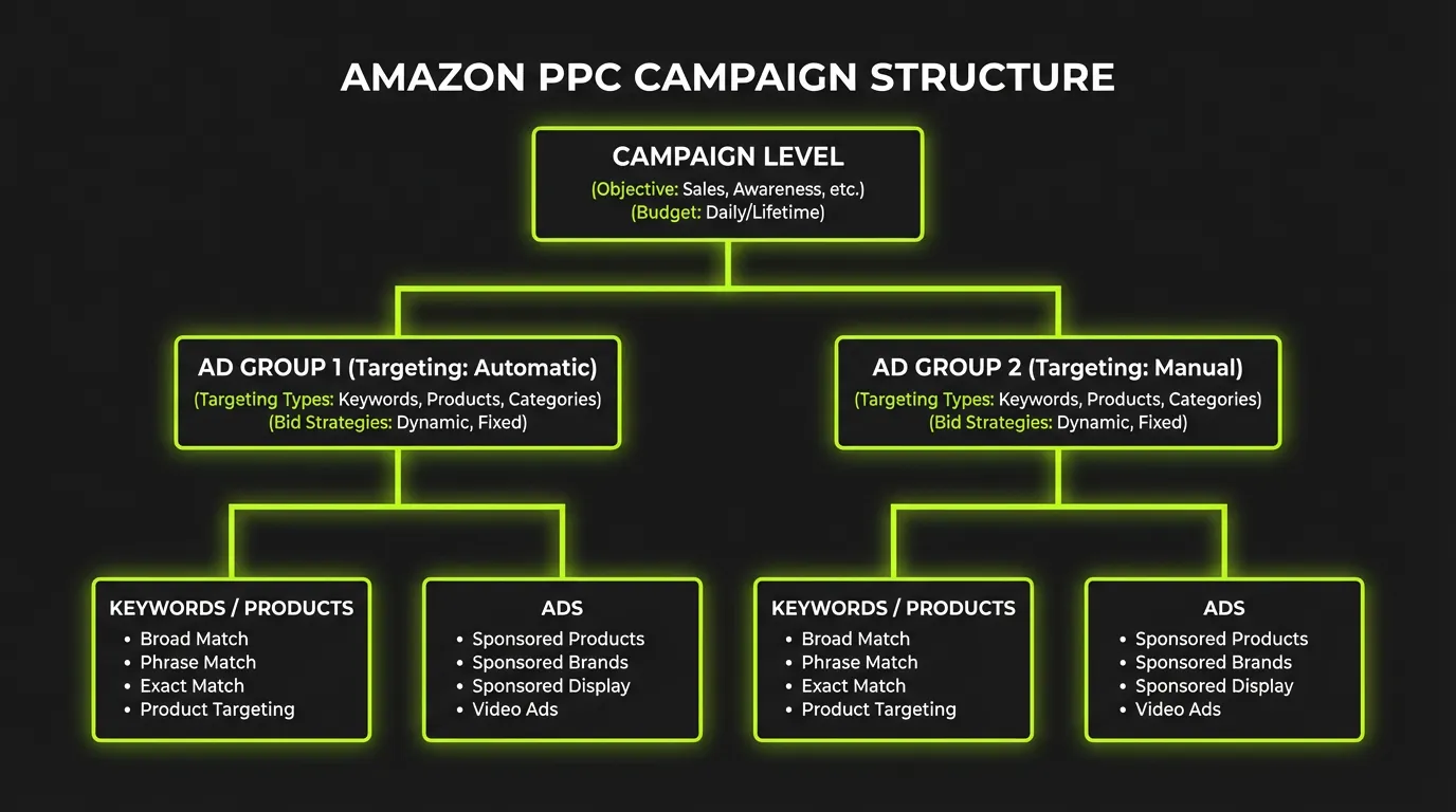 Amazon Campaign Structure