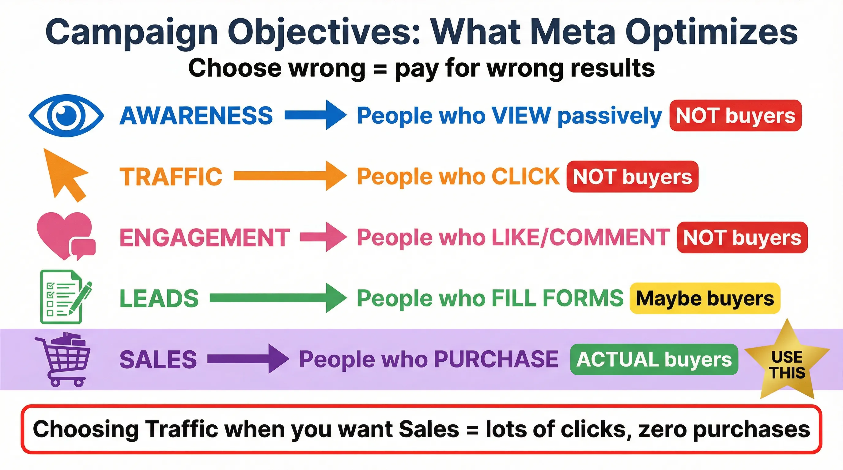 Campaign objectives diagram: what Meta optimizes for each objective - awareness, traffic, engagement, leads, sales