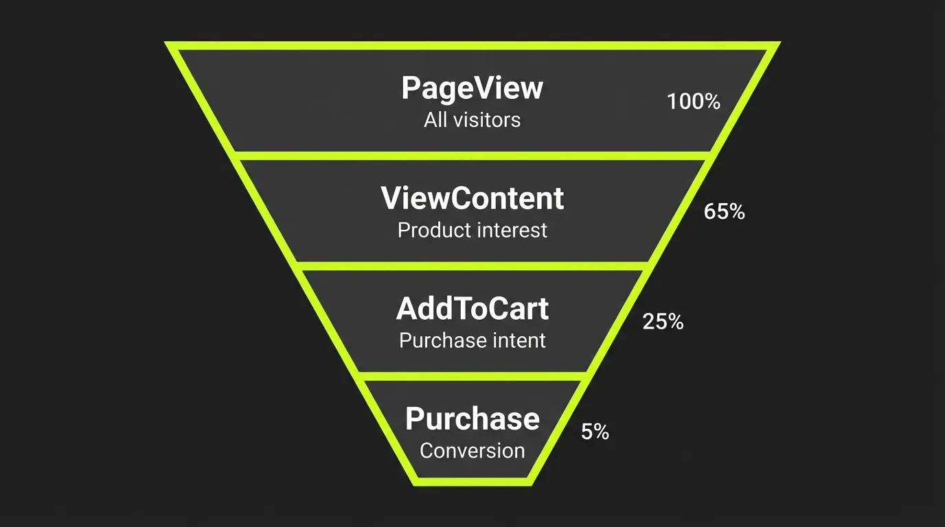 Conversion Events Hierarchy