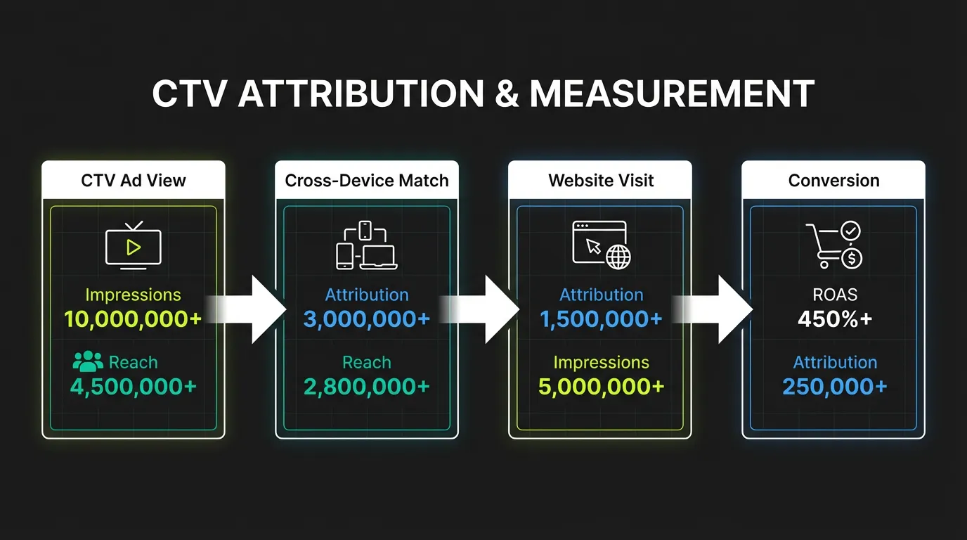 CTV Measurement Framework