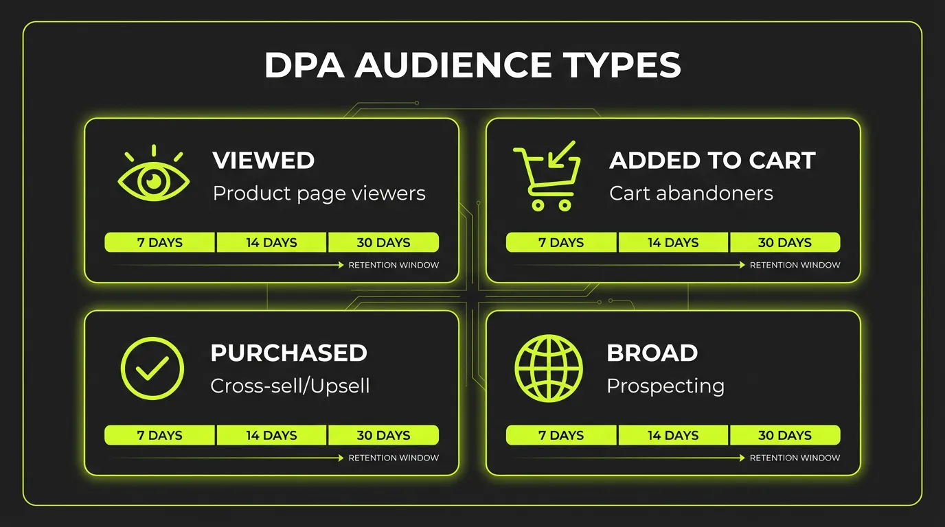 DPA Audience Types