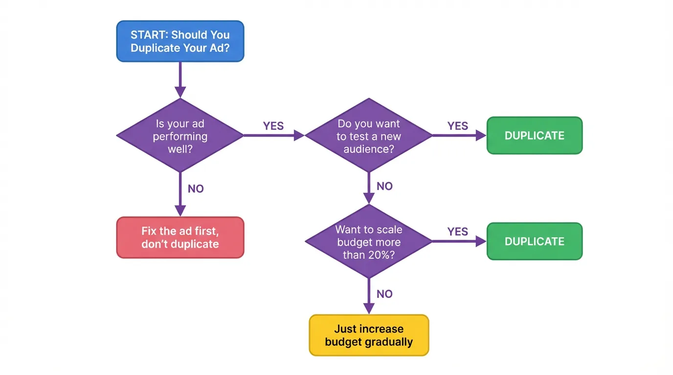 Duplication Decision Tree - When to Duplicate Facebook Ads