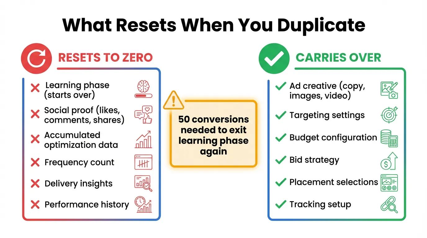 What Resets When You Duplicate Facebook Ads