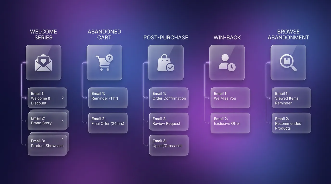 Email Automation Flows