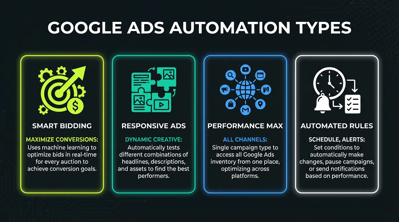 Google Ads Automation Types