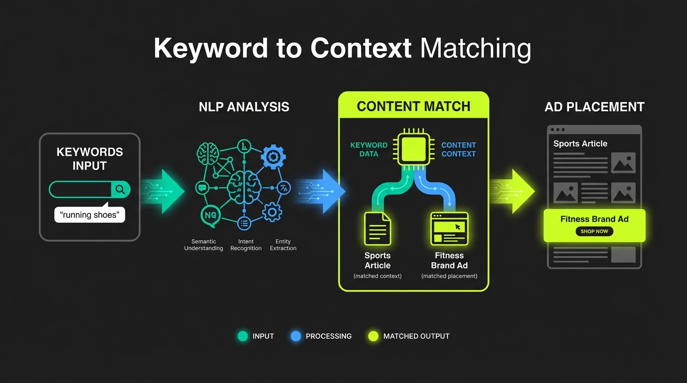 Keyword to Context Matching
