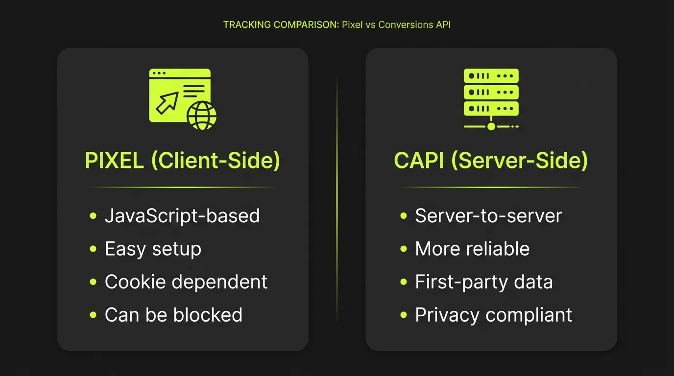 Pixel vs CAPI Comparison