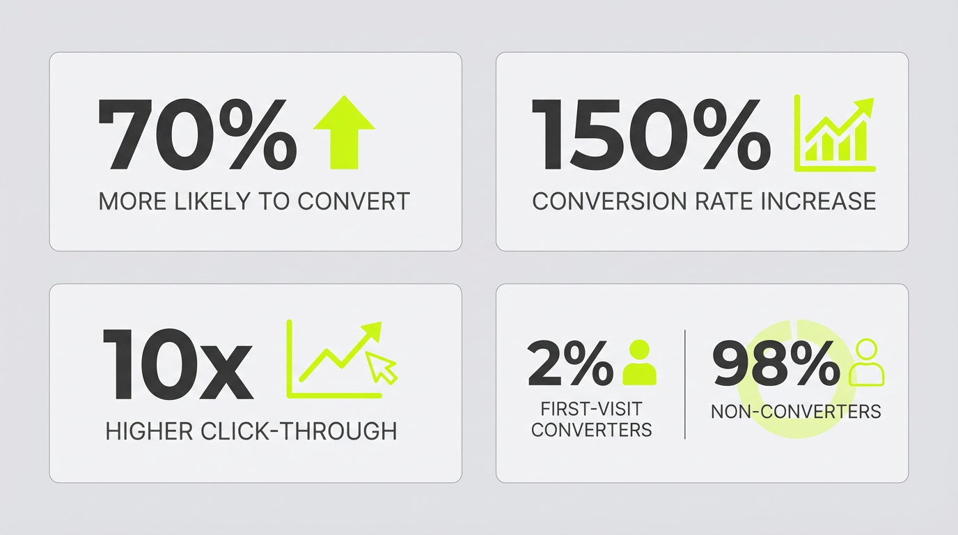 Retargeting Performance Statistics