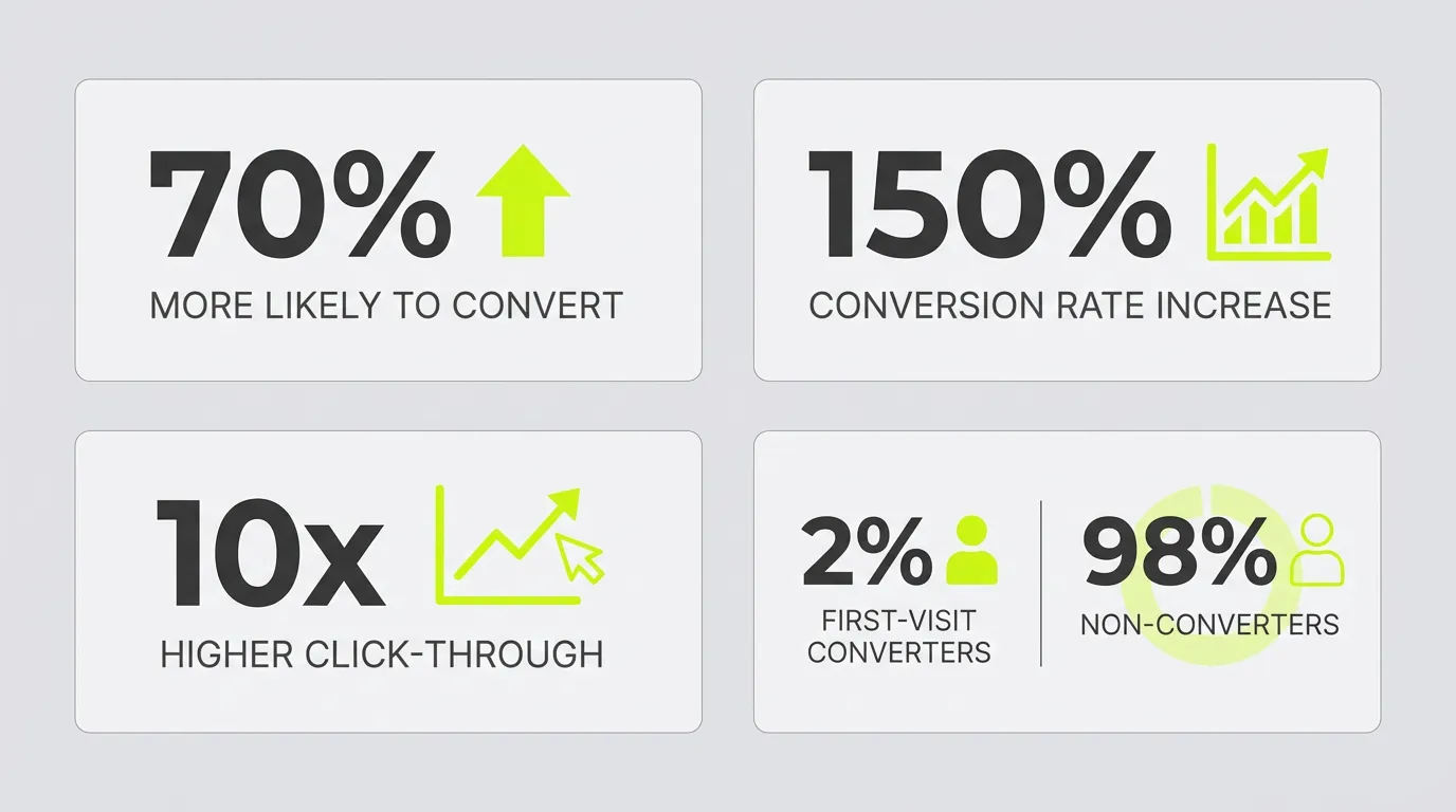 Retargeting Performance Statistics