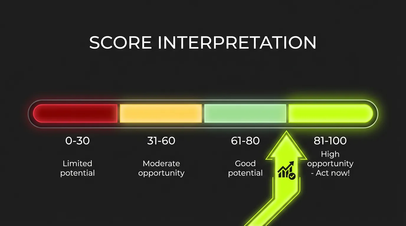 Score Interpretation Scale