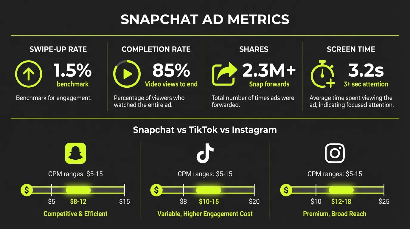 Snapchat Ad Metrics