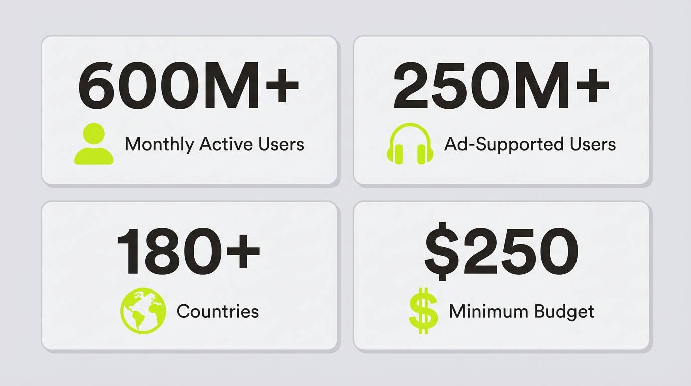 Spotify Platform Statistics